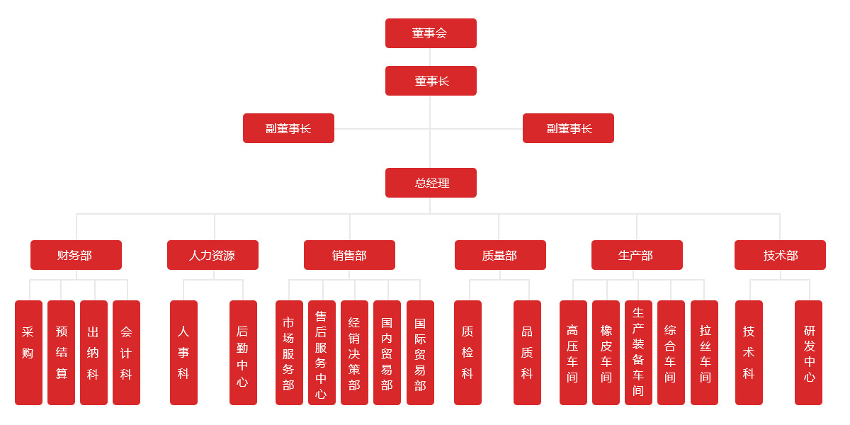 組織機構(gòu)